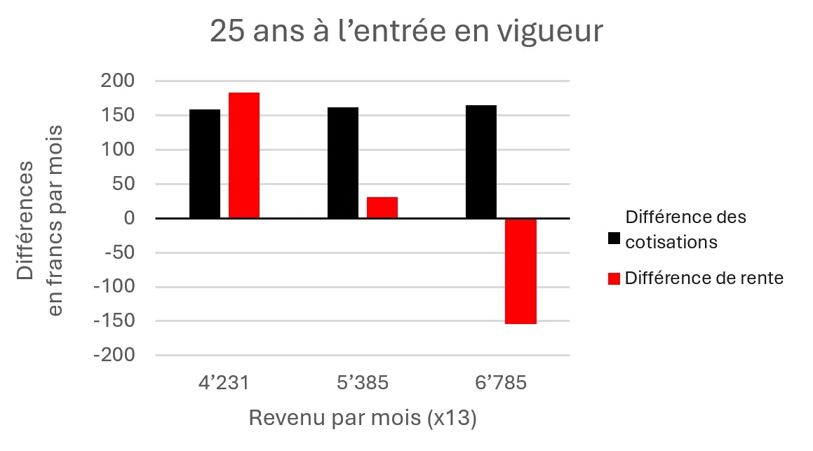 Les conséquences pour trois salaires exemplaires de personnes âgées de 25 ans, qui montrent l'ampleur de la perte de rente qui résulterait de la réforme de la LPP