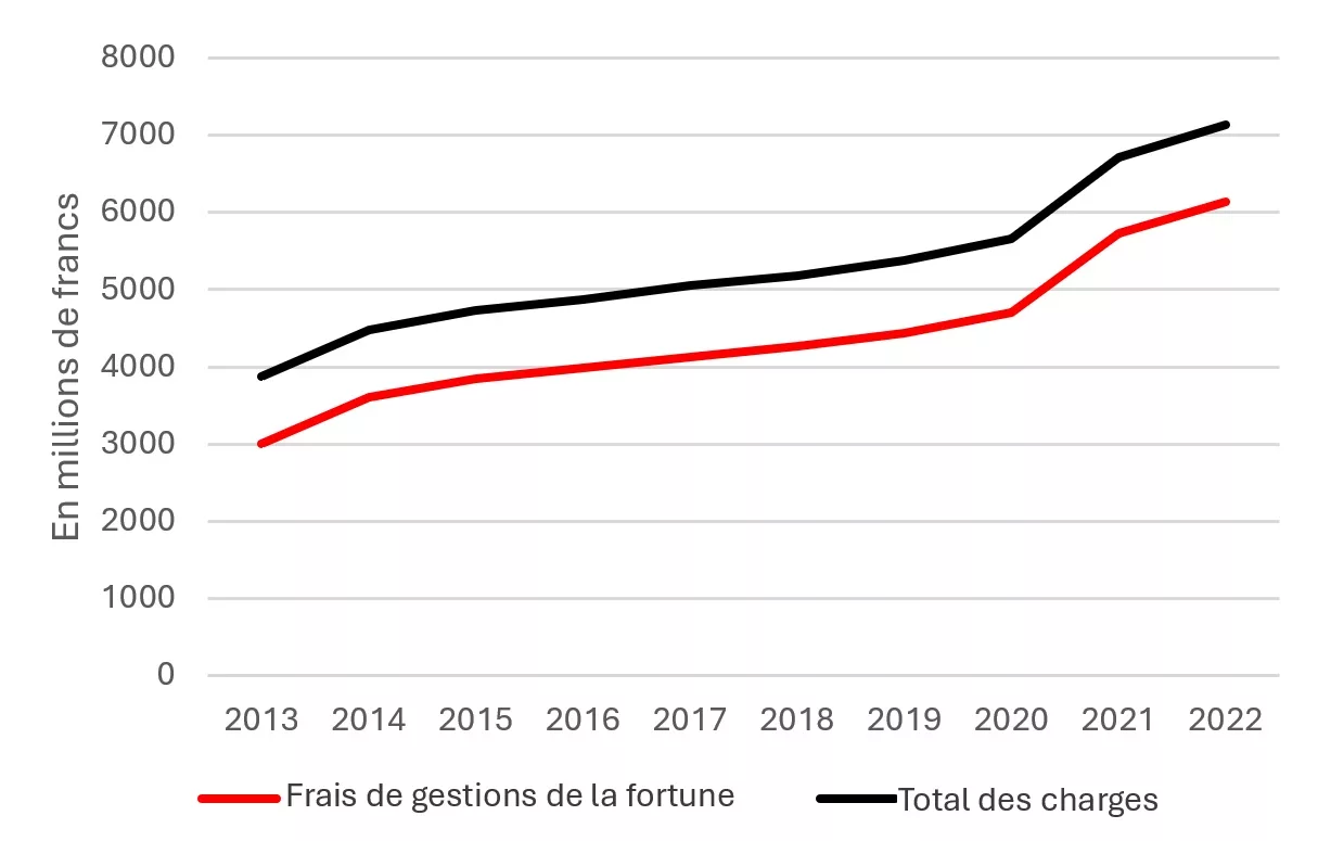 Graphique qui montre que les coûts de la gestion de fortune des caisses de pension ont presque doublé - en quelques années.